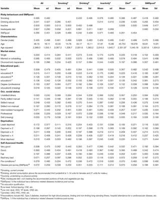 Analysis of Multiple Health Risky Behaviours and Associated Disease Outcomes Using Scottish Linked Hospitalisation Data